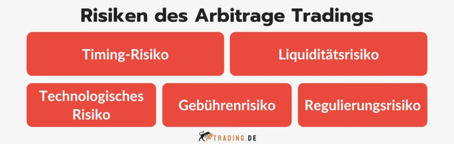 Risiken des Arbitrage Tradings – Timing, Liquidität, Technologie, Gebühren, Regulierung.