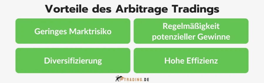 Vorteile des Arbitrage Tradings – Geringes Marktrisiko, Regelmäßigkeit potenzieller Gewinne, Diversifizierung, Hohe Effizienz.
