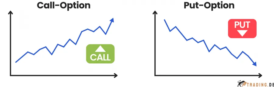 Call-Option und Put-Option
