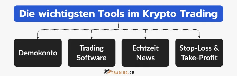 Die wichtigsten Tools im Krypto Trading, inklusive Demokonto, Trading Software, Echtzeit News und Stop-Loss & Take-Profit.