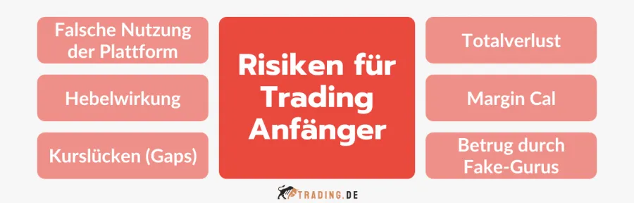 Risiken für Trading Anfänger: Falsche Nutzung, Hebelwirkung, Kurslücken, Totalverlust, Margin Call, Fake-Gurus.