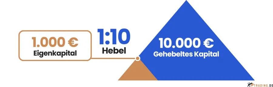 Multiplikatoreffekt im Trading