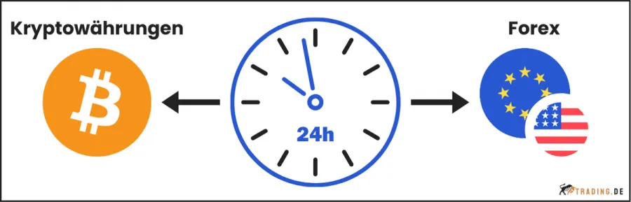 Wochenendmärkte im Trading: Forex und Kryptowährungen sind auch am Wochenende handelbar