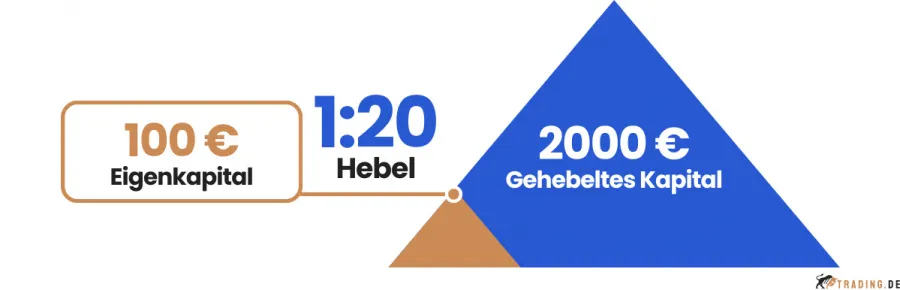 CFD Daytrading Hebel