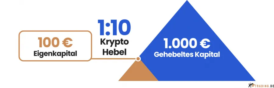 Krypto Hebel Trading Beispiel