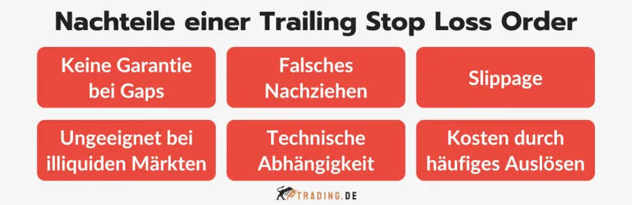 Nachteile einer Trailing Stop Loss Order: Keine Garantie bei Gaps, falsches Nachziehen, Slippage, ungeeignet bei illiquiden Märkten, technische Abhängigkeit, Kosten durch häufiges Auslösen.