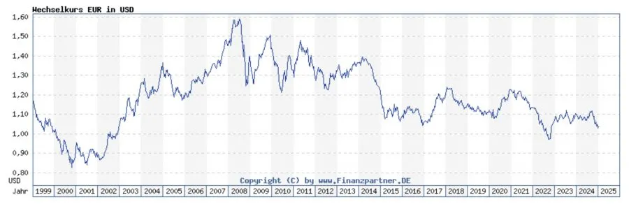 Wechselkurs EURUSD historisch