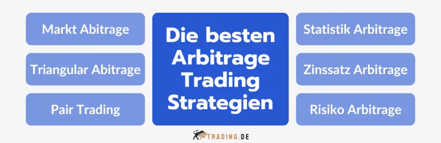Die besten Arbitrage Trading Strategien: Markt Arbitrage, Triangular Arbitrage, Pair Trading, Statistik Arbitrage, Zinssatz Arbitrage, Risiko Arbitrage.