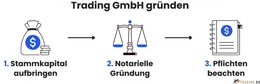 Trading GmbH gründen in 3 Schritten