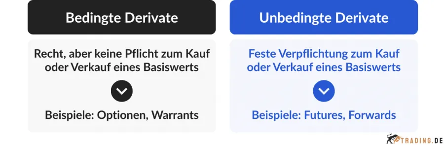 Unterschied zischen bedingte Derivate und unbedingte Derivate