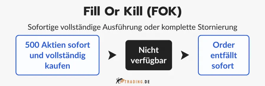 Erläuterung des Orderzusatzes Fill Or Kill (FOK) für sofortige und vollständige Orderausführung oder Stornierung.
