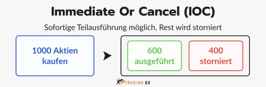 Erläuterung des Orderzusatzes Immediate Or Cancel (IOC) für sofortige Teilausführung mit Reststornierung.
