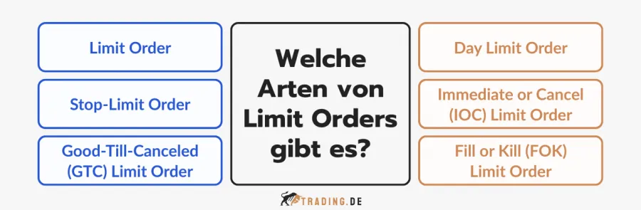 Übersicht über die verschiedenen Arten von Limit Orders im Trading.