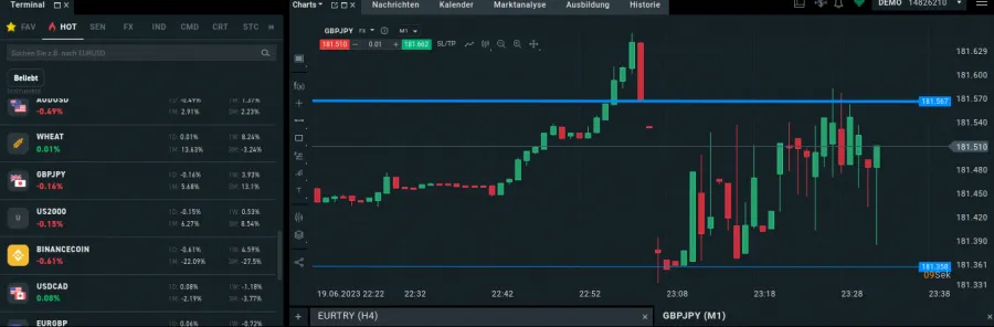 Widerstand Unterstützung im Scalping