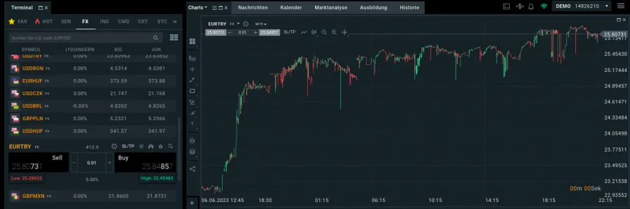 Forex-Chart mit türkischer Lira und Euro als Währungspaar