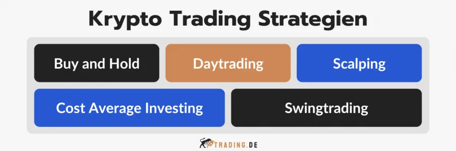 Krypto Trading Strategien: Buy and Hold, Daytrading, Scalping, Cost Average Investing, Swingtrading.