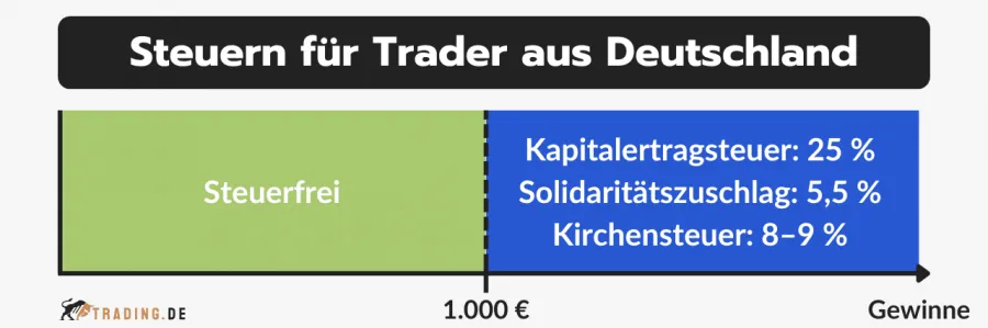 Steuern für Trader aus Deutschland: Bis 1.000 € steuerfrei, danach 25 % Kapitalertragsteuer zzgl. Solidaritätszuschlag (5,5 %) und ggf. Kirchensteuer (8-9 %).