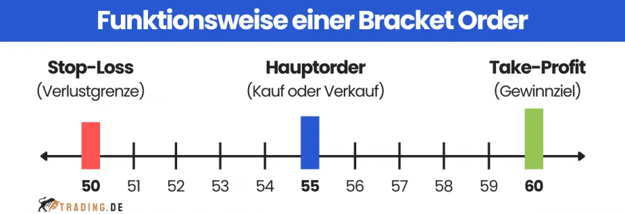 Funktionsweise einer Bracket Order