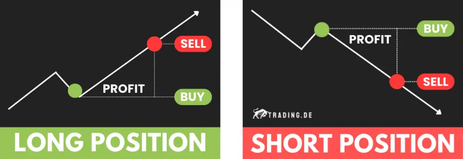 Long Position und Short Position von Futures