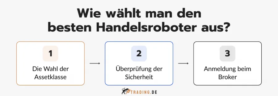 Eine Infografik, die in drei Schritten erklärt, wie man den besten Handelsroboter auswählt: Wahl der Assetklasse, Überprüfung der Sicherheit, Anmeldung beim Broker.