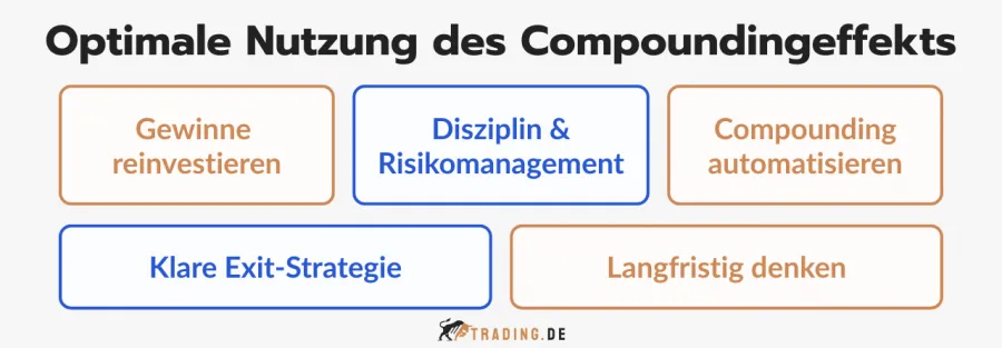 Compoundingeffekt: Fünf Schritte zur optimalen Nutzung im Trading.