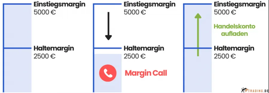 Margin Call statt Nachschusspflicht