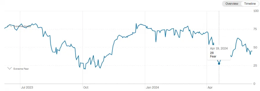 Fear Greed Index Timeline
