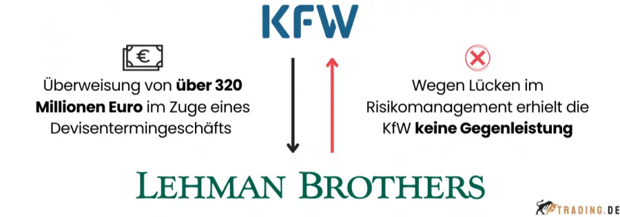 Infografik zum Kontrahentenrisiko am Beispiel der 320-Millionen-Euro-Überweisung der KfW an die insolvente US-Bank Lehman Brothers ohne Gegenleistung, im September 2008