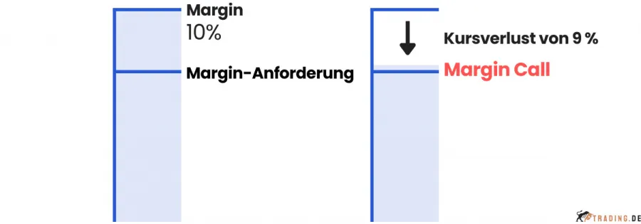 Margin Call im CFD Konto