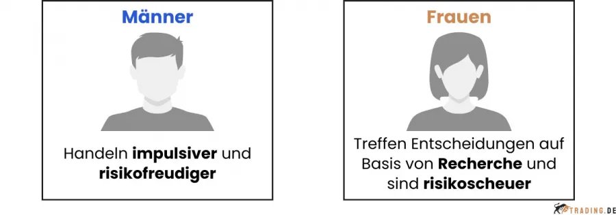 Grafik zur Trading Psychologie: Unterschiede zwischen Männern und Frauen im Trading.