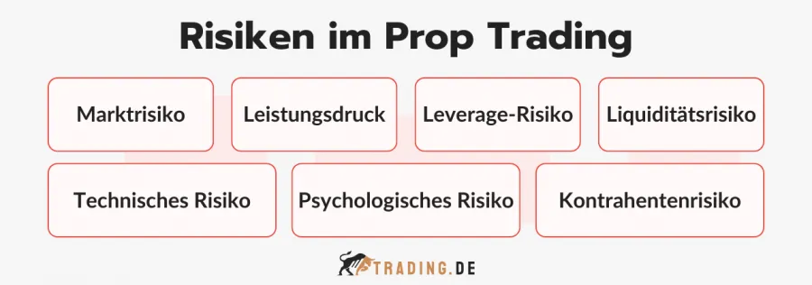 Die 7 wichtigsten Risiken im Prop Trading für Trader