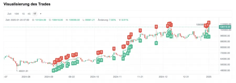 Bitcoin Trading Bot Strategie, Visualisierung des Trades mit Buy und Sell Signalen