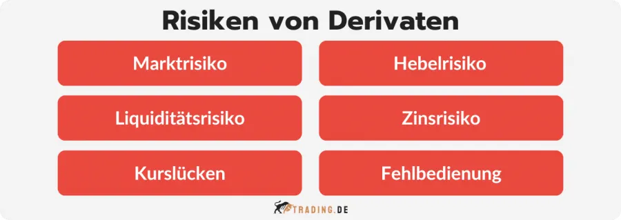 Risiken von Derivaten