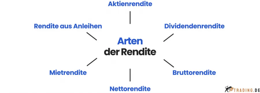 Arten der Rendite