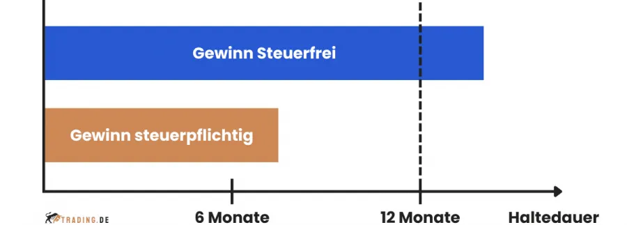 Krypto Gewinn Steuern