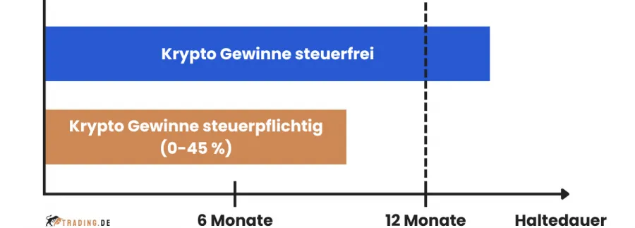 Kryptowährungen Steuern. Gewinne sind steuerfrei bei einer Haltefrist von mehr als 12 Monate
