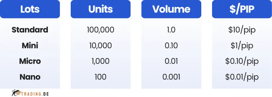 Lot im Forex Trading
