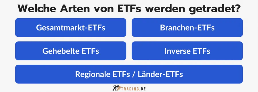 Arten von ETFs, die getradet werden: Gesamtmarkt-ETFs, Branchen-ETFs, Gehebelte ETFs, Inverse ETFs und Regionale ETFs / Länder-ETFs.