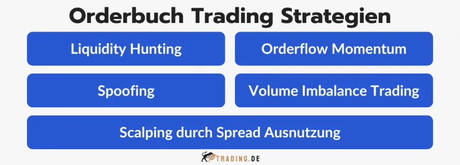 Orderbuch Trading Strategien: Liquidity Hunting, Orderflow Momentum, Spoofing, Volume Imbalance Trading, Scalping.