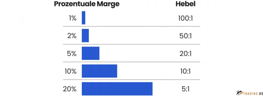 Übersicht der Hebelsätze und zugehörigen prozentualen Margen