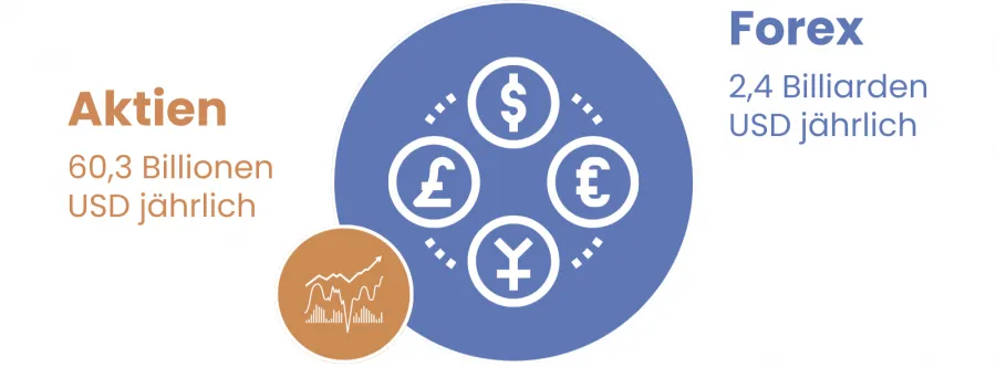 Aktien vs. Forex Liquidität