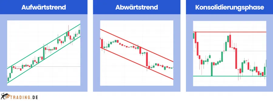 Markttrend analysieren: Aufwärtstrend, Abwärtstrend und Konsolidierungsphase