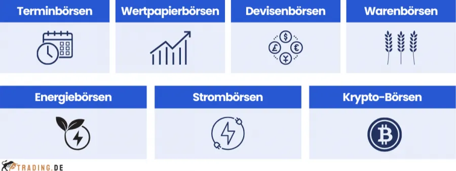 Verschiedene Arten von Börsen, darunter Terminbörsen, Wertpapierbörsen, Devisenbörsen, Warenbörsen, Energiebörsen, Strombörsen und Krypto-Börsen.