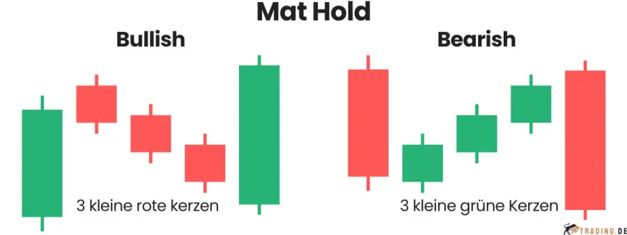 Bullish und Bearish Mat Hold Candlestick Pattern im Trading