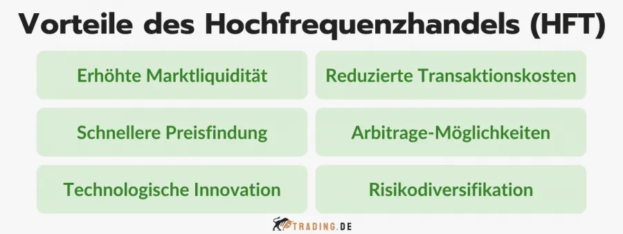 Vorteile des Hochfrequenzhandels (HFT): Markliquidität, Kostenreduktion, Preisfindung, Arbitrage, Innovation, Risikodiversifikation.