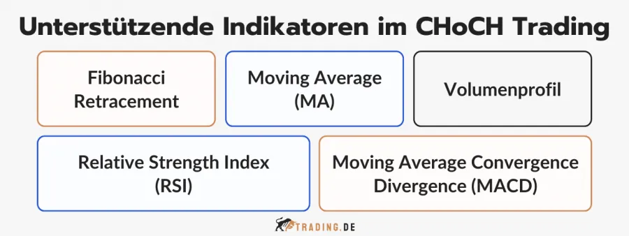 Fünf Indikatoren, die das CHoCH Trading unterstützen: Fibonacci Retracement, RSI, Volumenprofil, Moving Average und MACD.