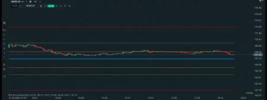 Pivot Points im XTB Chart