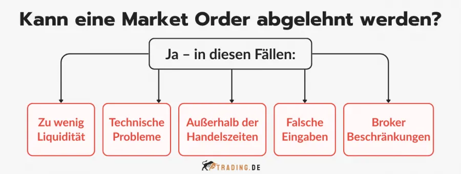 5 Gründe für die Ablehnung einer Market Order.