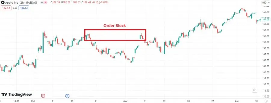 Order Block mit Trendfortsetzung