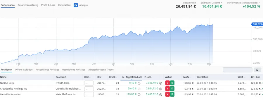 Aktien Trading ohne Hebel